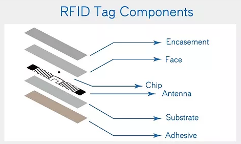 RFID components
